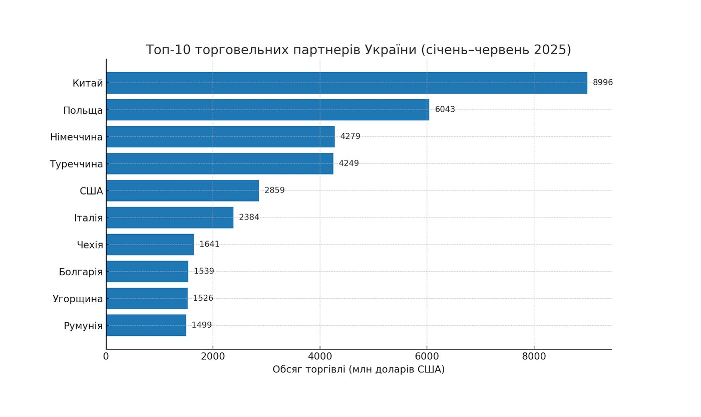 Китай, Польща та Німеччина залишаються найбільшими торговельними партнерами України у 2025 році – аналіз від Experts Club