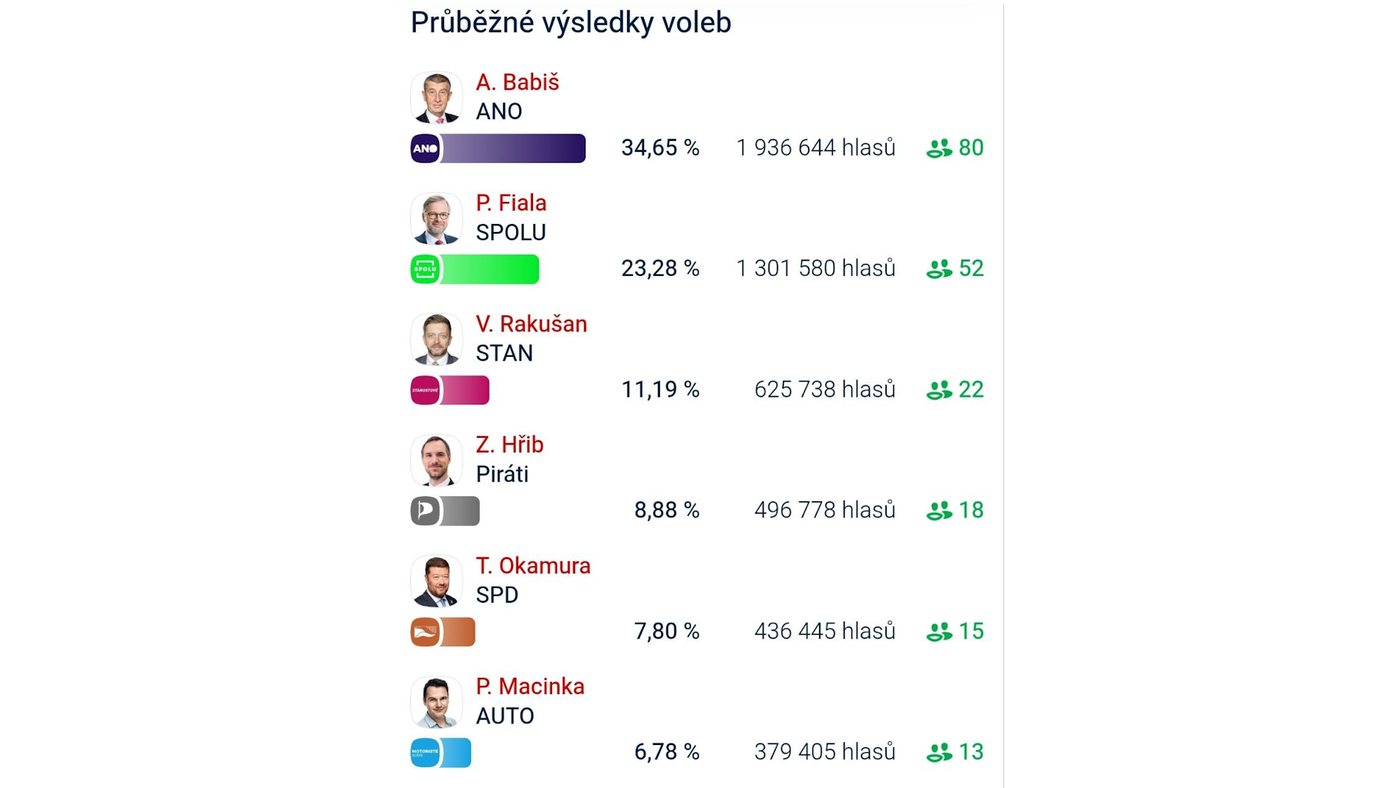 Результати парламентських виборів у Чехії та їх вплив на Україну