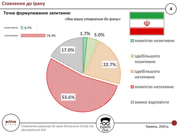 Більш ніж 76 % громадяни України негативно відносяться до Ірану – дослідження